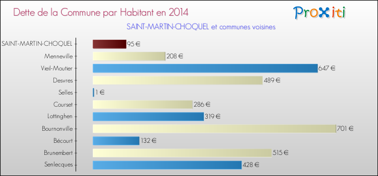 Dette par habitant de la commune en 2014 pour SAINT-MARTIN-CHOQUEL et les communes proches Comparaison de la dette par habitant de la commune en 2014 pour SAINT-MARTIN-CHOQUEL et les communes voisines