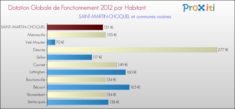 Montant des dotations globales de fonctionnement DGF par Habitant pour SAINT-MARTIN-CHOQUEL et les communes proches Comparaison des des dotations globales de fonctionnement DGF par habitant pour SAINT-MARTIN-CHOQUEL et les communes voisines