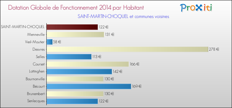 Montant des dotations globales de fonctionnement DGF par Habitant pour SAINT-MARTIN-CHOQUEL et les communes proches en 2014. Comparaison des des dotations globales de fonctionnement DGF par habitant pour SAINT-MARTIN-CHOQUEL et les communes voisines en 2014.