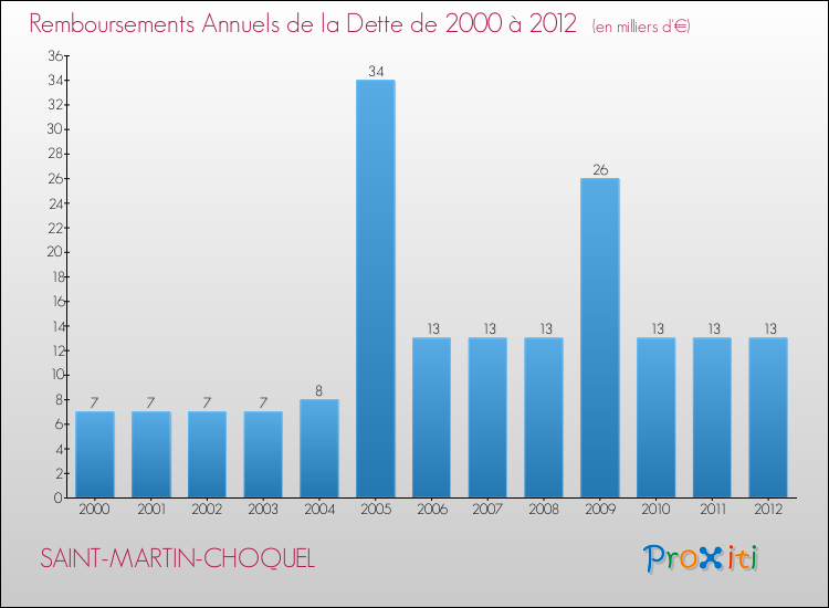 Evolution de l'annuité de la dette pour la commune de SAINT-MARTIN-CHOQUEL de 2000 à 2012 Annuités de la dette pour SAINT-MARTIN-CHOQUEL de 2000 à 2012