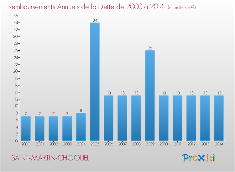 Evolution de l'annuité de la dette pour la commune de SAINT-MARTIN-CHOQUEL de 2000 à 2014 Annuités de la dette pour SAINT-MARTIN-CHOQUEL de 2000 à 2014