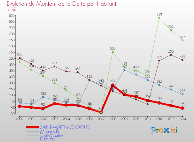 Evolution de la dette par habitant pour la commune de SAINT-MARTIN-CHOQUEL et les communes proches de 2000 à 2014 Comparaison de la dette par habitant pour SAINT-MARTIN-CHOQUEL et les communes voisines de 2000 à 2014