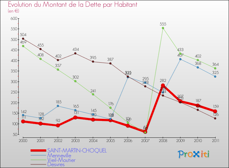 Evolution de la dette par habitant pour la commune de SAINT-MARTIN-CHOQUEL et les communes proches Comparaison de la dette par habitant pour SAINT-MARTIN-CHOQUEL et les communes voisines