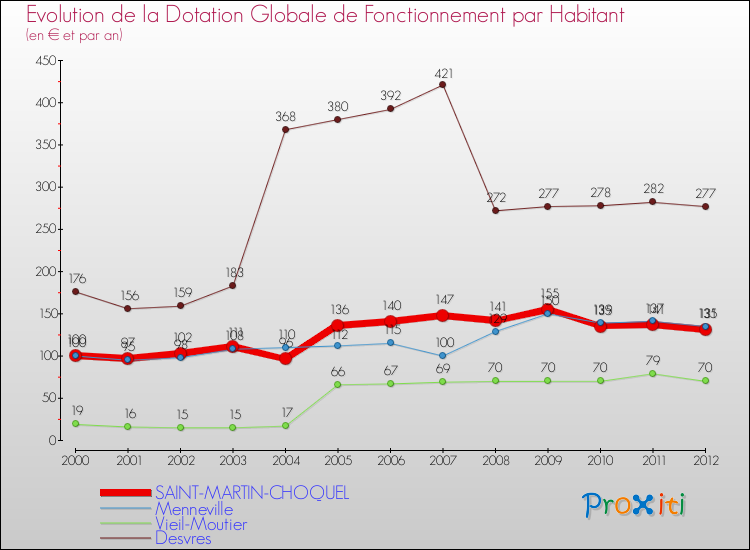 Evolution et montant de la dotation globale de fonctionnement par Habitant pour SAINT-MARTIN-CHOQUEL et les communes proches Comparaison des dotations globales de fonctionnement par habitant pour SAINT-MARTIN-CHOQUEL et les communes voisines