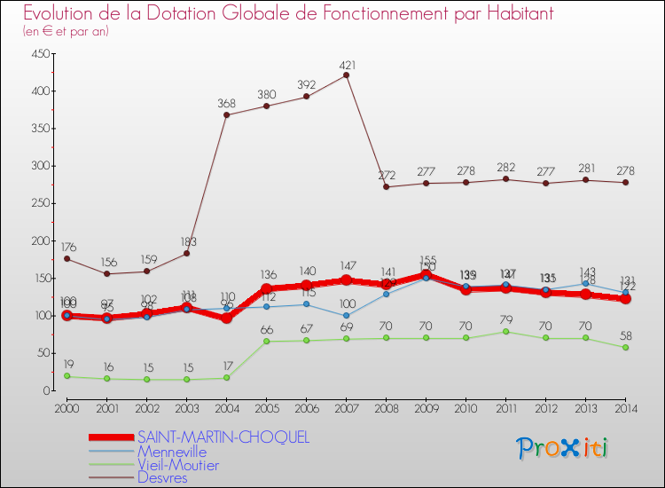 Evolution et montant de la dotation globale de fonctionnement par Habitant pour SAINT-MARTIN-CHOQUEL et les communes proches de 2000 à 2014. Comparaison des dotations globales de fonctionnement par habitant pour SAINT-MARTIN-CHOQUEL et les communes voisines de 2000 à 2014.