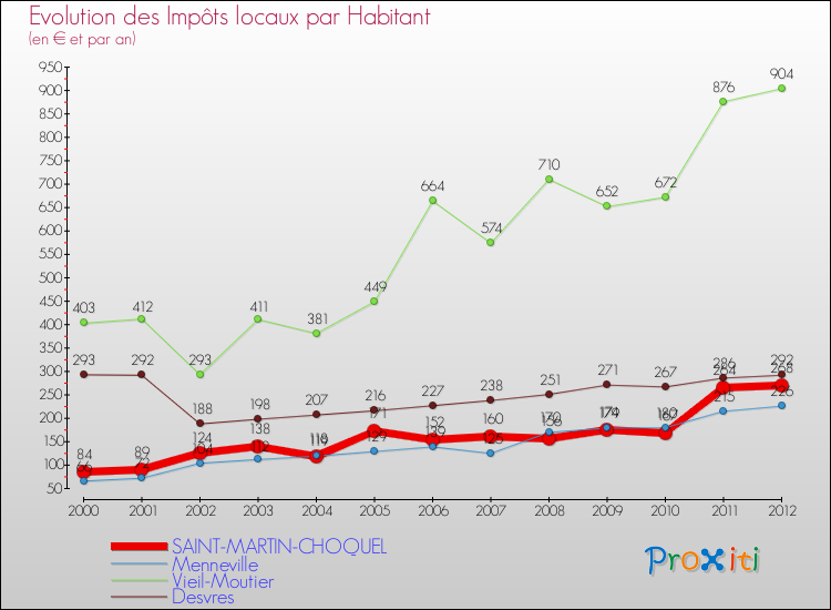 Evolution et montant des impôts locaux par Habitant pour SAINT-MARTIN-CHOQUEL et les communes proches Comparaison des impôts locaux par habitant pour SAINT-MARTIN-CHOQUEL et les communes voisines