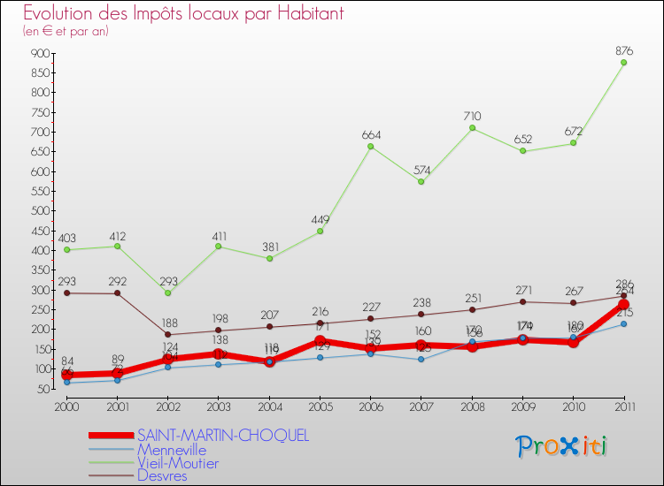 Evolution et montant des impôts locaux par Habitant pour SAINT-MARTIN-CHOQUEL et les communes proches Comparaison des impôts locaux par habitant pour SAINT-MARTIN-CHOQUEL et les communes voisines