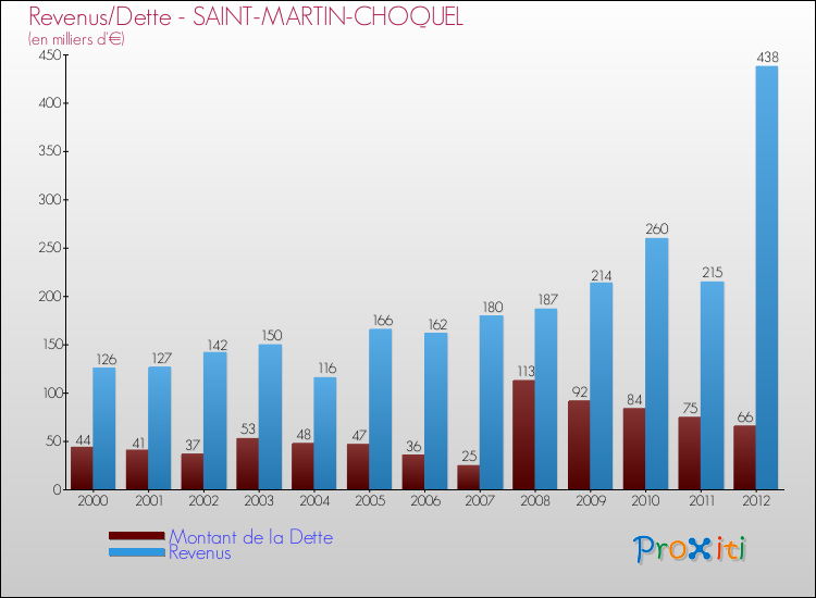 Evolution comparée de la dette et des revenus pour la commune de SAINT-MARTIN-CHOQUEL de 2000 à 2012 Comparaison de la dette et des revenus pour SAINT-MARTIN-CHOQUEL de 2000 à 2012