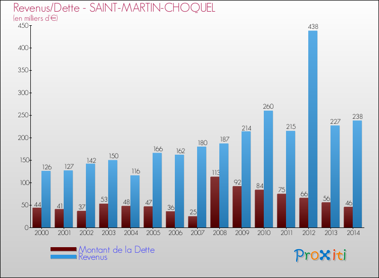 Evolution comparée de la dette et des revenus pour la commune de SAINT-MARTIN-CHOQUEL de 2000 à 2014 Comparaison de la dette et des revenus pour SAINT-MARTIN-CHOQUEL de 2000 à 2014