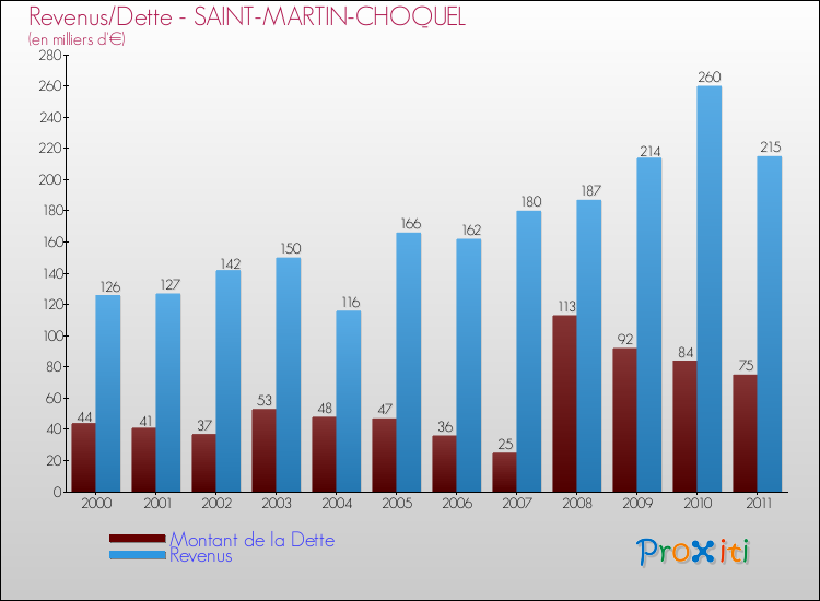 Evolution comparée de la dette et des revenus pour la commune de SAINT-MARTIN-CHOQUEL de 2000 à 2011 Comparaison de la dette et des revenus pour SAINT-MARTIN-CHOQUEL de 2000 à 2011