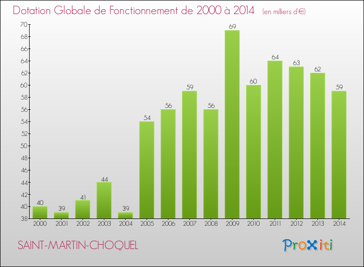 Evolution du montant de la Dotation Globale de Fonctionnement pour la commune de SAINT-MARTIN-CHOQUEL de 2000 à 2014 Evolution du montant de la Dotation Globale de Fonctionnement pour SAINT-MARTIN-CHOQUEL de 2000 à 2014