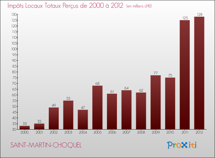 Evolution des Impôts Locaux pour la commune de SAINT-MARTIN-CHOQUEL de 2000 à 2012 Evolution des Impôts Locaux pour SAINT-MARTIN-CHOQUEL de 2000 à 2012