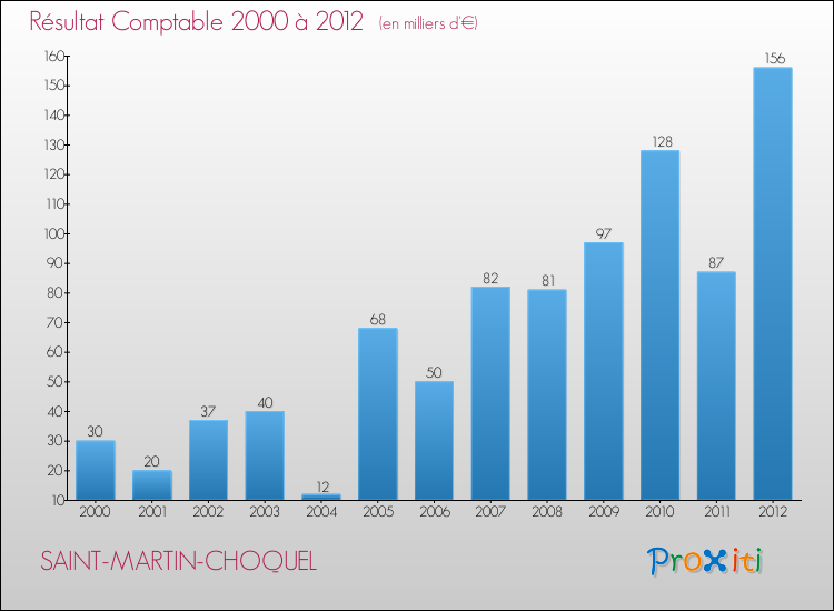 Evolution du résultat comptable pour la commune de SAINT-MARTIN-CHOQUEL de 2000 à 2012 Evolution du résultat comptable pour SAINT-MARTIN-CHOQUEL de 2000 à 2012