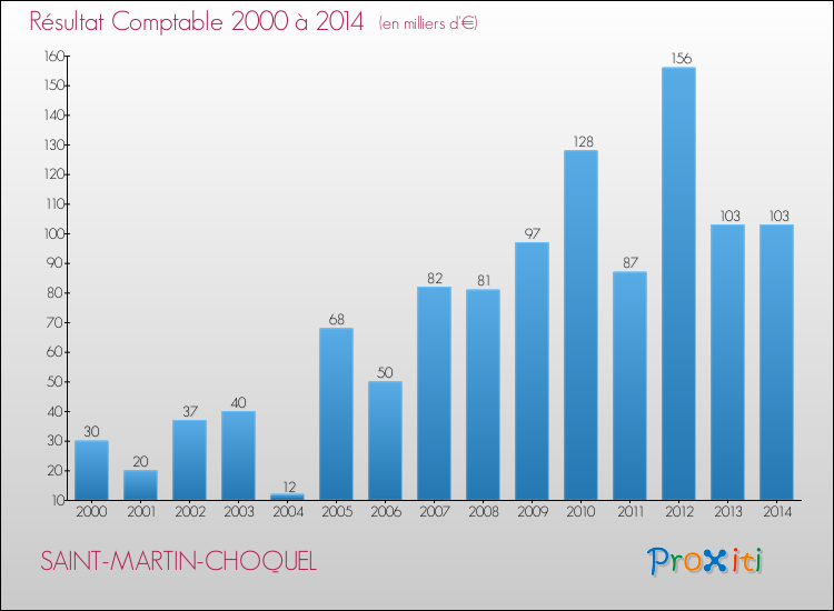 Evolution du résultat comptable pour la commune de SAINT-MARTIN-CHOQUEL de 2000 à 2014 Evolution du résultat comptable pour SAINT-MARTIN-CHOQUEL de 2000 à 2014