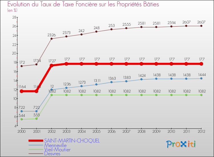 Evolution du taux de la taxe foncière sur le bati pour SAINT-MARTIN-CHOQUEL et les communes proches de 2000 à 2012 Comparaison des taux de taxe foncière sur le bati pour SAINT-MARTIN-CHOQUEL et les communes voisines de 2000 à 2012