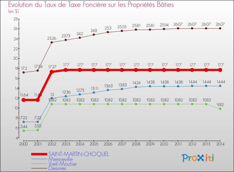 Evolution du taux de la taxe foncière sur le bati pour SAINT-MARTIN-CHOQUEL et les communes proches de 2000 à 2014 Comparaison des taux de taxe foncière sur le bati pour SAINT-MARTIN-CHOQUEL et les communes voisines de 2000 à 2014