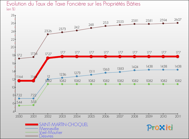 Evolution du taux de la taxe foncière sur le bati pour SAINT-MARTIN-CHOQUEL et les communes proches Comparaison des taux de taxe foncière sur le bati pour SAINT-MARTIN-CHOQUEL et les communes voisines