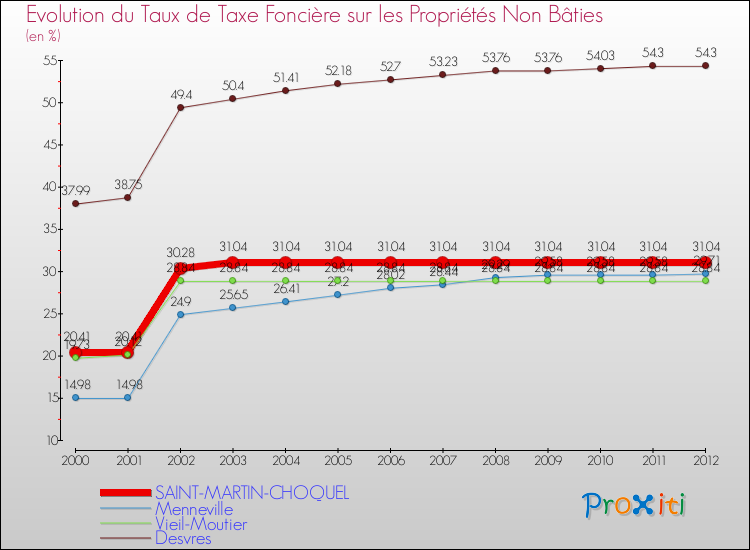 Evolution du taux de la taxe foncière sur les immeubles et terrains non batis pour SAINT-MARTIN-CHOQUEL et les communes proches de 2000 à 2012 Comparaison des taux de la taxe foncière sur les immeubles et terrains non batis pour SAINT-MARTIN-CHOQUEL et les communes voisines de 2000 à 2012