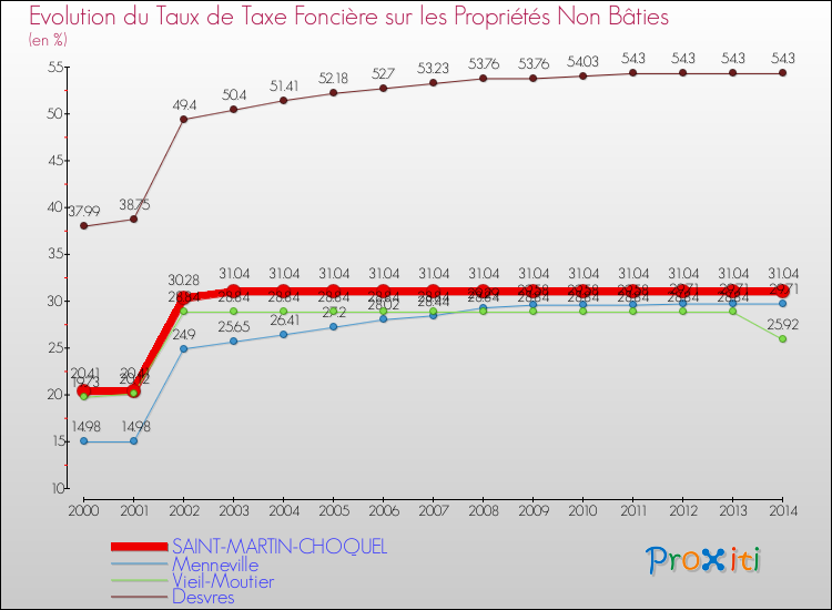 Evolution du taux de la taxe foncière sur les immeubles et terrains non batis pour SAINT-MARTIN-CHOQUEL et les communes proches de 2000 à 2014 Comparaison des taux de la taxe foncière sur les immeubles et terrains non batis pour SAINT-MARTIN-CHOQUEL et les communes voisines de 2000 à 2014