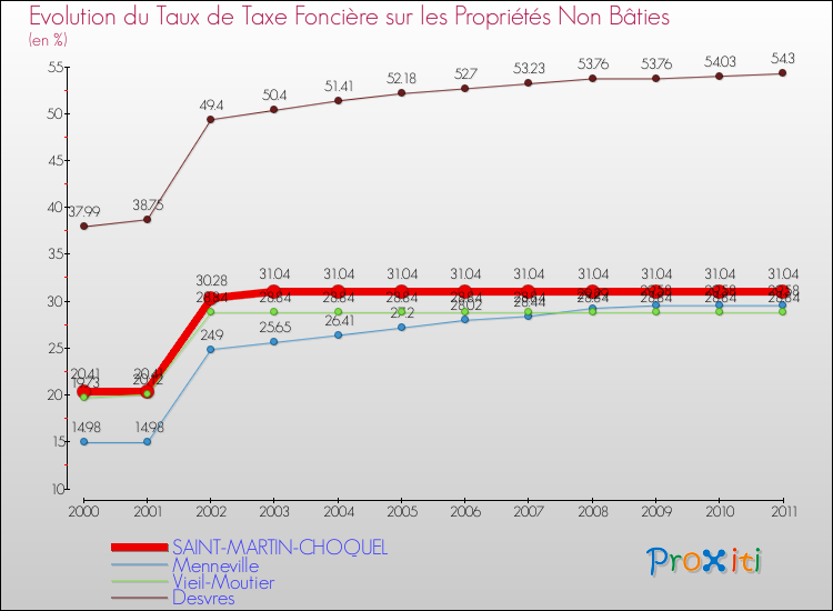 Evolution du taux de la taxe foncière sur les immeubles et terrains non batis pour SAINT-MARTIN-CHOQUEL et les communes proches Comparaison des taux de la taxe foncière sur les immeubles et terrains non batis pour SAINT-MARTIN-CHOQUEL et les communes voisines