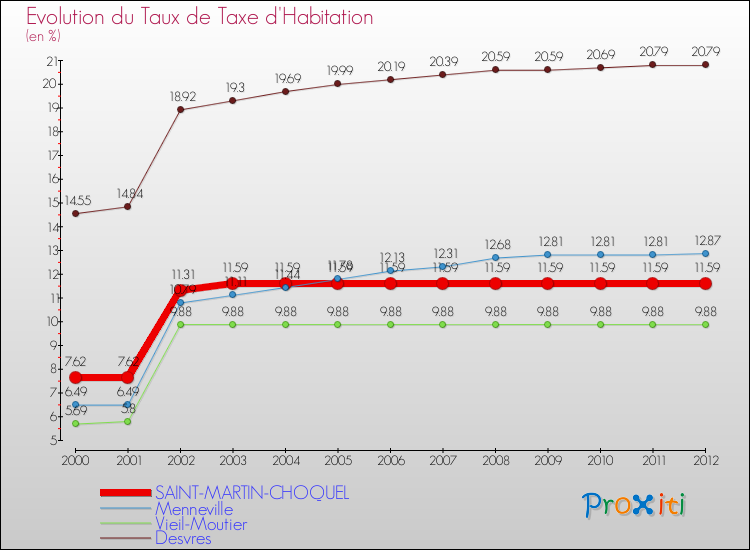 Evolution du taux de la taxe d'habitation pour SAINT-MARTIN-CHOQUEL et les communes proches Comparaison des taux de la taxe d'habitation pour SAINT-MARTIN-CHOQUEL et les communes voisines