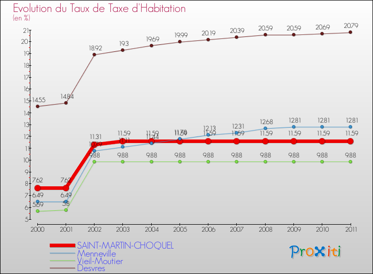 Evolution du taux de la taxe d'habitation pour SAINT-MARTIN-CHOQUEL et les communes proches Comparaison des taux de la taxe d'habitation pour SAINT-MARTIN-CHOQUEL et les communes voisines
