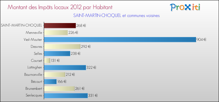 Montant des impôts locaux par Habitant pour SAINT-MARTIN-CHOQUEL et les communes proches Comparaison des impôts locaux par habitant pour SAINT-MARTIN-CHOQUEL et les communes voisines