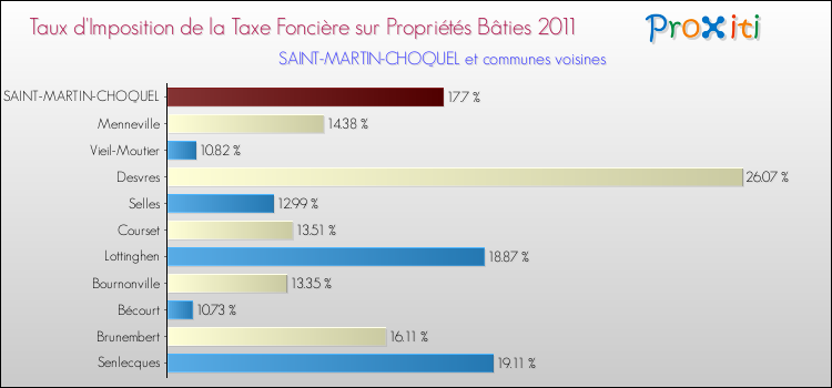 Taux d'imposition de la taxe foncière sur le bati 2011 pour SAINT-MARTIN-CHOQUEL et les communes proches Comparaison des taux d'imposition de la taxe foncière sur le bati 2011 pour SAINT-MARTIN-CHOQUEL et les communes voisines