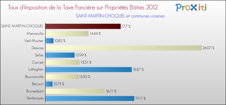 Taux d'imposition de la taxe foncière sur le bati 2012 pour SAINT-MARTIN-CHOQUEL et les communes proches Comparaison des taux d'imposition de la taxe foncière sur le bati 2012 pour SAINT-MARTIN-CHOQUEL et les communes voisines