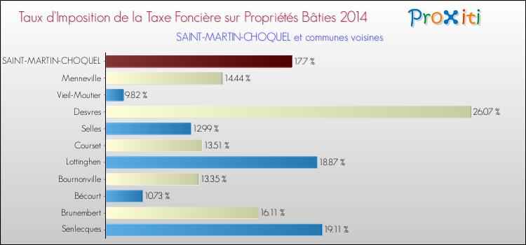 Taux d'imposition de la taxe foncière sur le bati 2014 pour SAINT-MARTIN-CHOQUEL et les communes proches Comparaison des taux d'imposition de la taxe foncière sur le bati 2014 pour SAINT-MARTIN-CHOQUEL et les communes voisines
