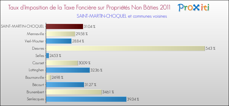 Taux d'imposition de la taxe foncière sur les immeubles et terrains non batis 2011 pour SAINT-MARTIN-CHOQUEL et les communes proches Comparaison des taux d'imposition de la taxe foncière sur les immeubles et terrains non batis 2011 pour SAINT-MARTIN-CHOQUEL et les communes voisines