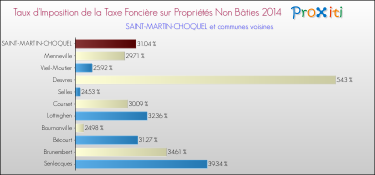 Taux d'imposition de la taxe foncière sur les immeubles et terrains non batis 2014 pour SAINT-MARTIN-CHOQUEL et les communes proches Comparaison des taux d'imposition de la taxe foncière sur les immeubles et terrains non batis 2014 pour SAINT-MARTIN-CHOQUEL et les communes voisines
