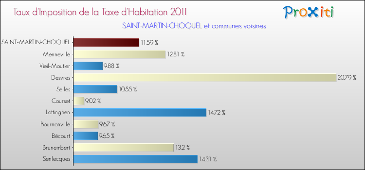 Taux d'imposition de la taxe d'habitation 2011 pour SAINT-MARTIN-CHOQUEL et les communes proches Comparaison des taux d'imposition de la taxe d'habitation 2011 pour SAINT-MARTIN-CHOQUEL et les communes voisines