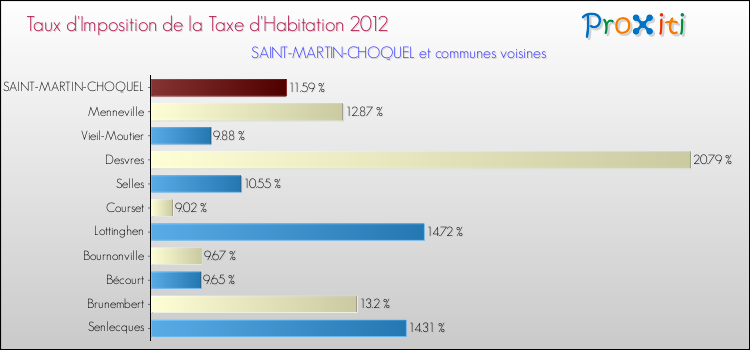 Taux d'imposition de la taxe d'habitation 2012 pour SAINT-MARTIN-CHOQUEL et les communes proches Comparaison des taux d'imposition de la taxe d'habitation 2012 pour SAINT-MARTIN-CHOQUEL et les communes voisines