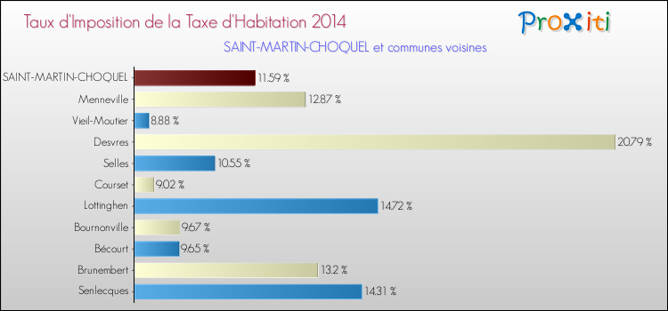 Taux d'imposition de la taxe d'habitation 2014 pour SAINT-MARTIN-CHOQUEL et les communes proches Comparaison des taux d'imposition de la taxe d'habitation 2014 pour SAINT-MARTIN-CHOQUEL et les communes voisines