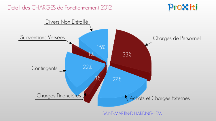 Décomposition des Charges de Fonctionnement 2012 de la commune de SAINT-MARTIN-D'HARDINGHEM Charges de Fonctionnement 2012 pour la commune de SAINT-MARTIN-D'HARDINGHEM