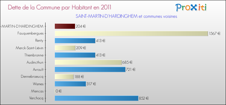 Dette par habitant de la commune en 2011 pour SAINT-MARTIN-D'HARDINGHEM et les communes proches Comparaison de la dette par habitant de la commune en 2011 pour SAINT-MARTIN-D'HARDINGHEM et les communes voisines