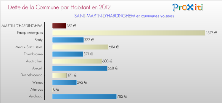 Dette par habitant de la commune en 2012 pour SAINT-MARTIN-D'HARDINGHEM et les communes proches Comparaison de la dette par habitant de la commune en 2012 pour SAINT-MARTIN-D'HARDINGHEM et les communes voisines