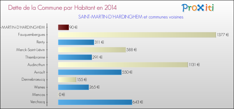 Dette par habitant de la commune en 2014 pour SAINT-MARTIN-D'HARDINGHEM et les communes proches Comparaison de la dette par habitant de la commune en 2014 pour SAINT-MARTIN-D'HARDINGHEM et les communes voisines