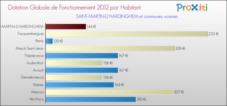 Montant des dotations globales de fonctionnement DGF par Habitant pour SAINT-MARTIN-D'HARDINGHEM et les communes proches Comparaison des des dotations globales de fonctionnement DGF par habitant pour SAINT-MARTIN-D'HARDINGHEM et les communes voisines
