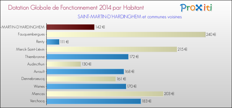 Montant des dotations globales de fonctionnement DGF par Habitant pour SAINT-MARTIN-D'HARDINGHEM et les communes proches en 2014. Comparaison des des dotations globales de fonctionnement DGF par habitant pour SAINT-MARTIN-D'HARDINGHEM et les communes voisines en 2014.