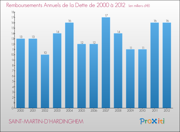Evolution de l'annuité de la dette pour la commune de SAINT-MARTIN-D'HARDINGHEM de 2000 à 2012 Annuités de la dette pour SAINT-MARTIN-D'HARDINGHEM de 2000 à 2012