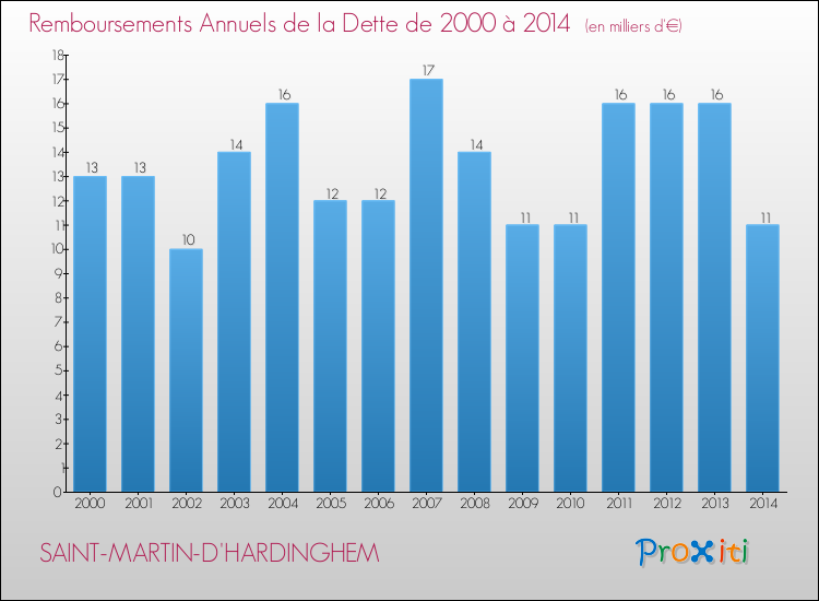 Evolution de l'annuité de la dette pour la commune de SAINT-MARTIN-D'HARDINGHEM de 2000 à 2014 Annuités de la dette pour SAINT-MARTIN-D'HARDINGHEM de 2000 à 2014