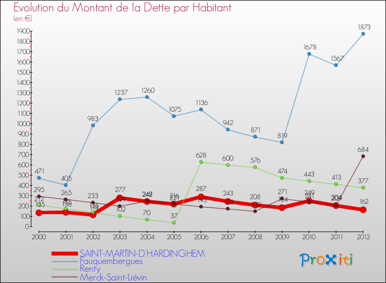 Evolution de la dette par habitant pour la commune de SAINT-MARTIN-D'HARDINGHEM et les communes proches de 2000 à 2012 Comparaison de la dette par habitant pour SAINT-MARTIN-D'HARDINGHEM et les communes voisines de 2000 à 2012