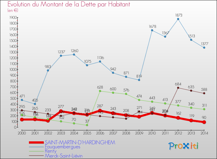 Evolution de la dette par habitant pour la commune de SAINT-MARTIN-D'HARDINGHEM et les communes proches de 2000 à 2014 Comparaison de la dette par habitant pour SAINT-MARTIN-D'HARDINGHEM et les communes voisines de 2000 à 2014