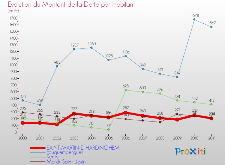 Evolution de la dette par habitant pour la commune de SAINT-MARTIN-D'HARDINGHEM et les communes proches Comparaison de la dette par habitant pour SAINT-MARTIN-D'HARDINGHEM et les communes voisines