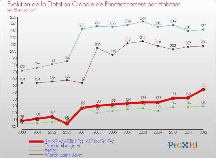 Evolution et montant de la dotation globale de fonctionnement par Habitant pour SAINT-MARTIN-D'HARDINGHEM et les communes proches Comparaison des dotations globales de fonctionnement par habitant pour SAINT-MARTIN-D'HARDINGHEM et les communes voisines