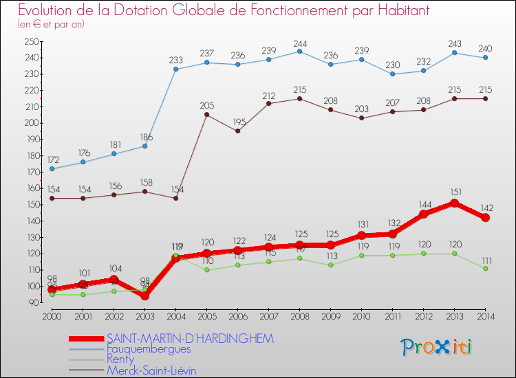 Evolution et montant de la dotation globale de fonctionnement par Habitant pour SAINT-MARTIN-D'HARDINGHEM et les communes proches de 2000 à 2014. Comparaison des dotations globales de fonctionnement par habitant pour SAINT-MARTIN-D'HARDINGHEM et les communes voisines de 2000 à 2014.