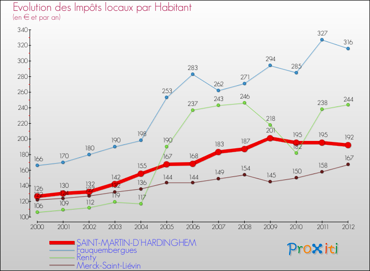 Evolution et montant des impôts locaux par Habitant pour SAINT-MARTIN-D'HARDINGHEM et les communes proches Comparaison des impôts locaux par habitant pour SAINT-MARTIN-D'HARDINGHEM et les communes voisines