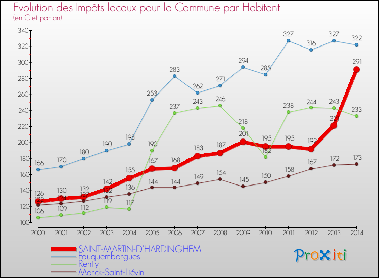 Evolution et montant des impôts locaux par Habitant pour SAINT-MARTIN-D'HARDINGHEM et les communes proches de 2000 à 2014 Comparaison des impôts locaux par habitant pour SAINT-MARTIN-D'HARDINGHEM et les communes voisines de 2000 à 2014